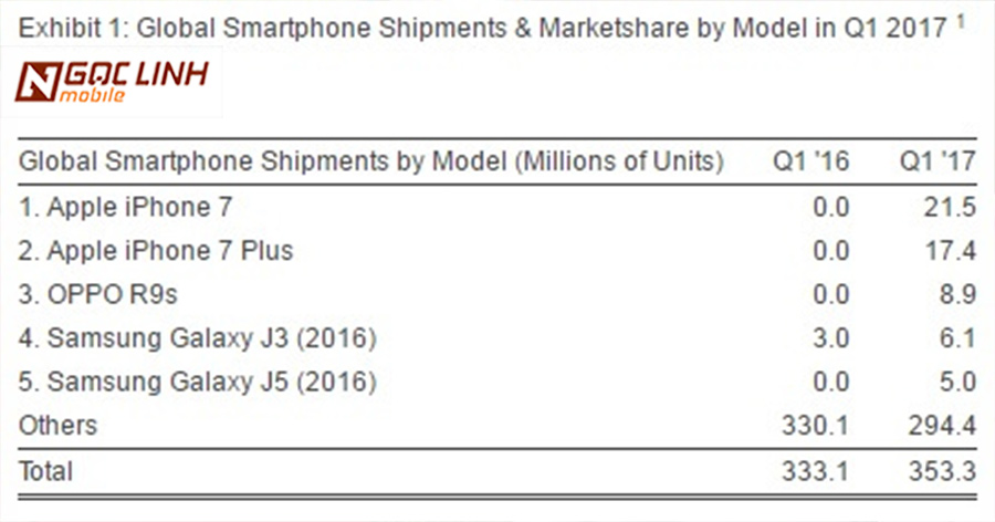 iphone 7 - iPhone 7 trở thành smartphone phổ biến nhất thế giới iPhone 7 trở thành smartphone phổ biến nhất thế giới iphone 7 - iPhone 7 trở thành smartphone phổ biến nhất thế giới