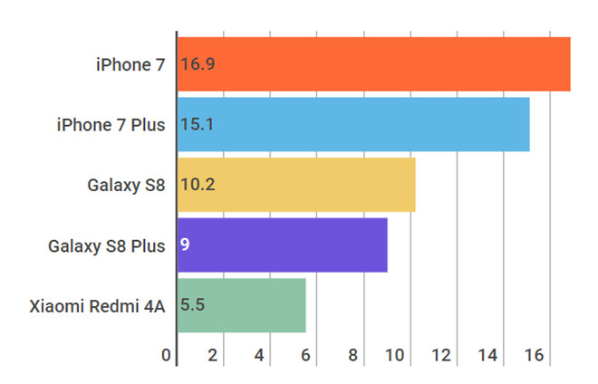iphone 7 - iPhone 7 bán chạy nhất quý 2 năm 2017 Smartphone bán chạy nhất quý II năm 2017 iphone 7 - iPhone 7 bán chạy nhất quý 2 năm 2017