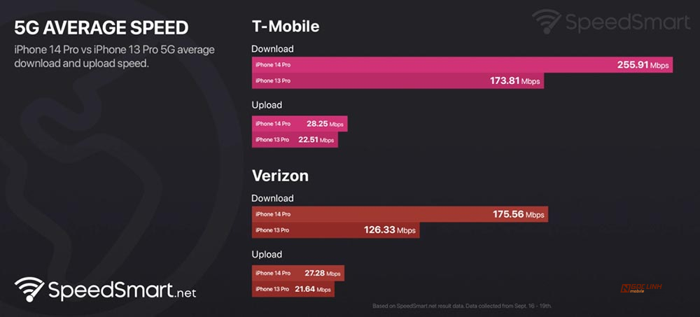 Bộ đôi iPhone 14 Pro kết nối 5G nhanh tới mức nào?
