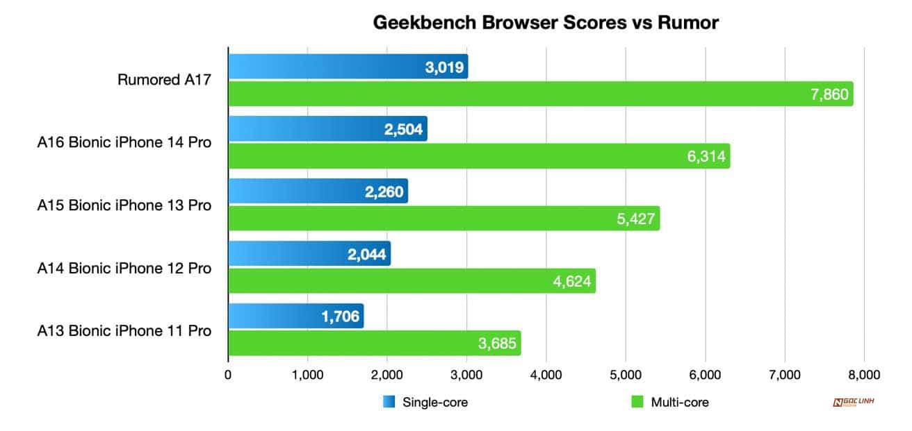 Hiệu năng iPhone 15 Pro sẽ bứt tốc cỡ nào?